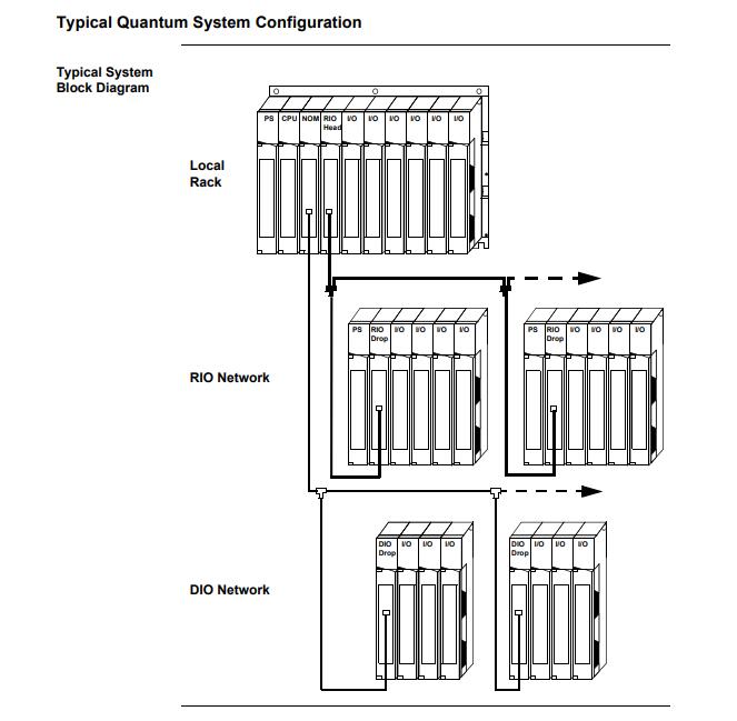 Schneider Electric  140CPU65150